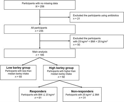 High barley intake in non-obese individuals is associated with high natto consumption and abundance of butyrate-producing bacteria in the gut: a cross-sectional study